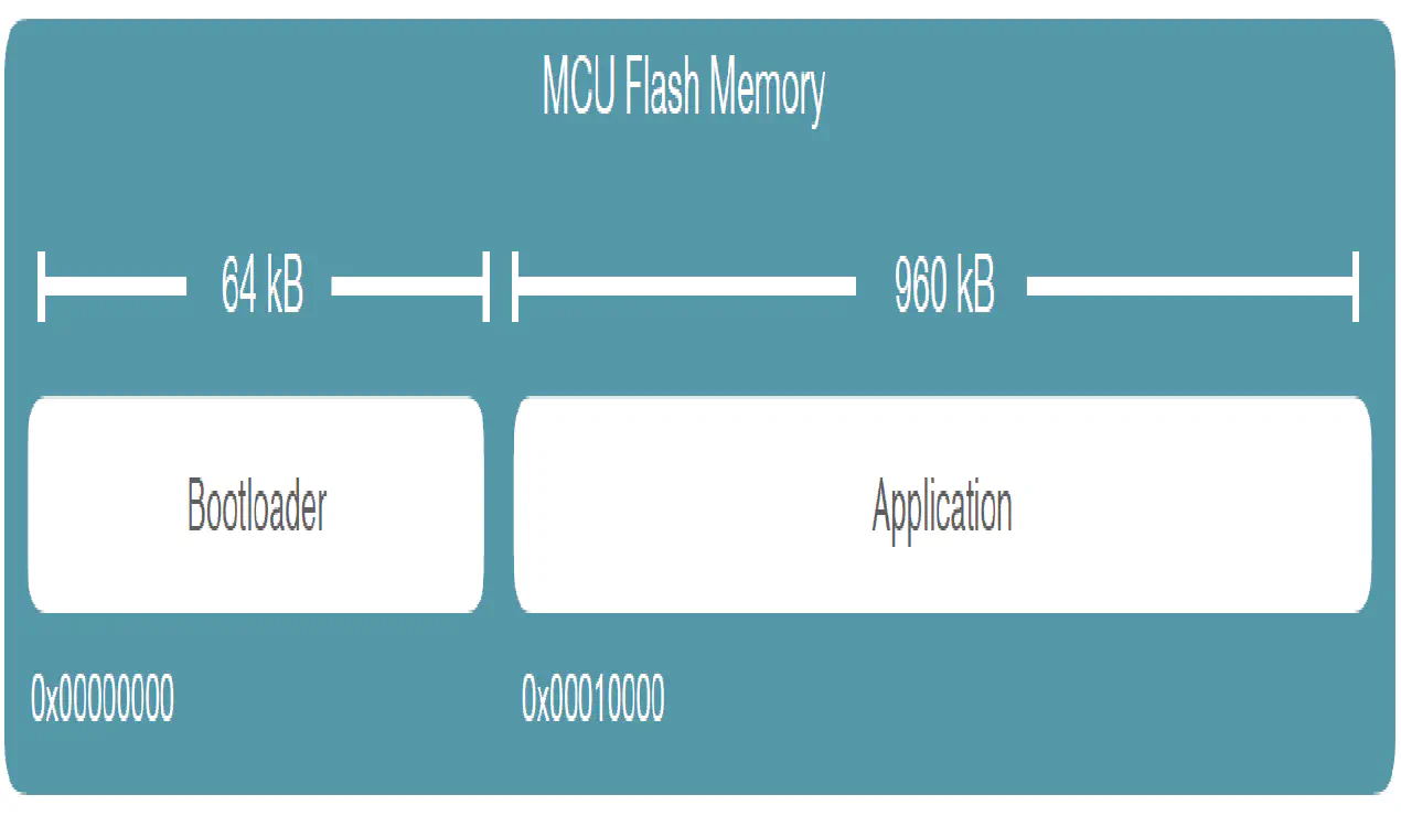 Memory Management