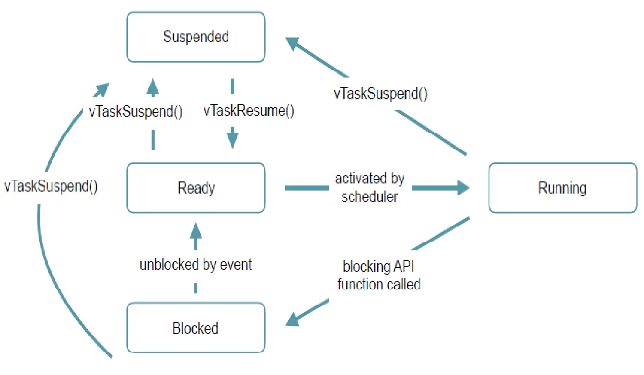 Tasks in FreeRTOS