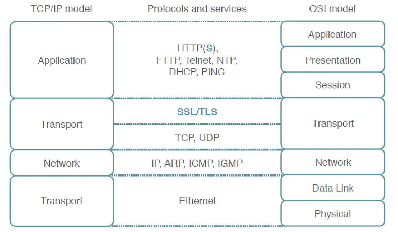 HTTPS