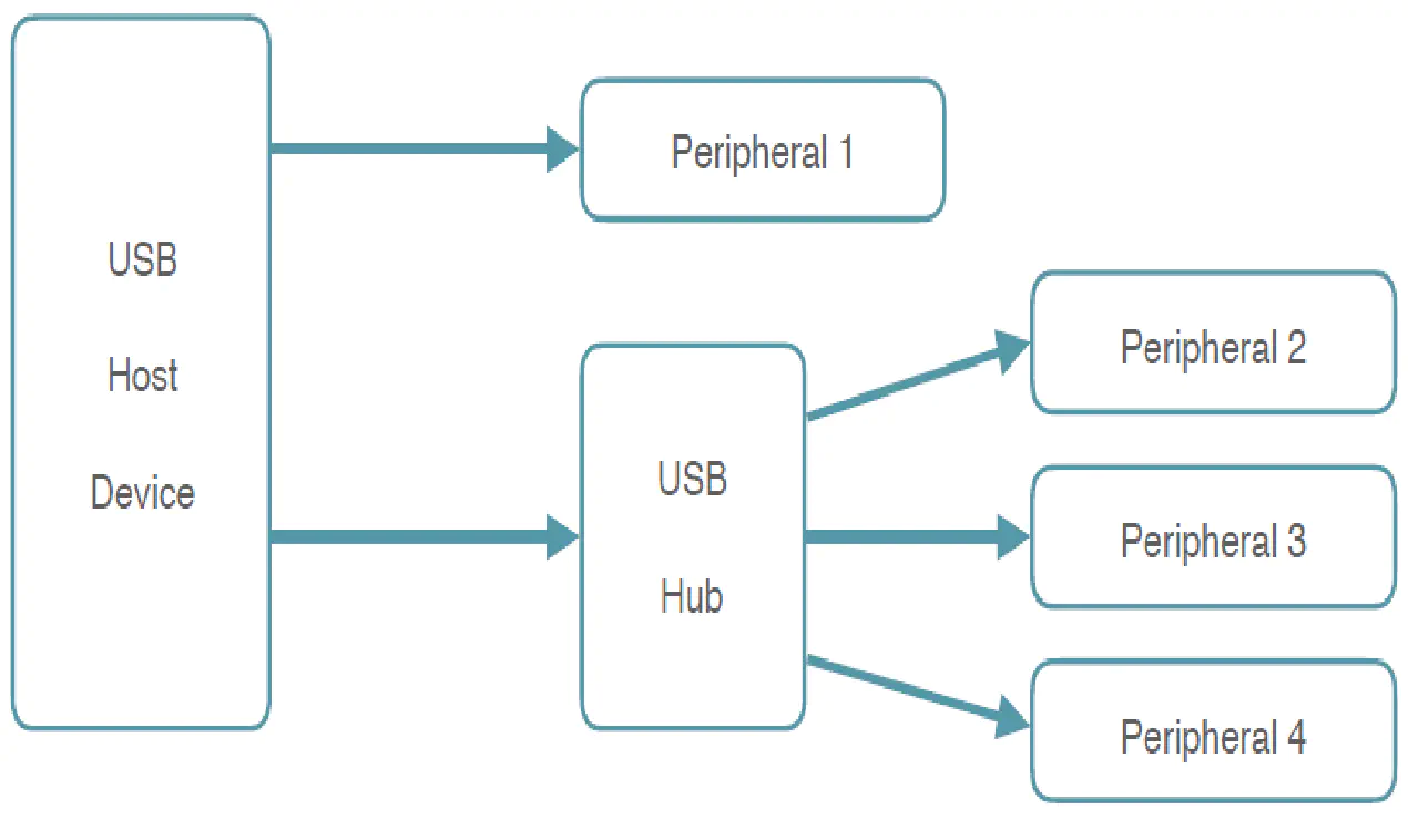 USB (Universal Serial Bus)