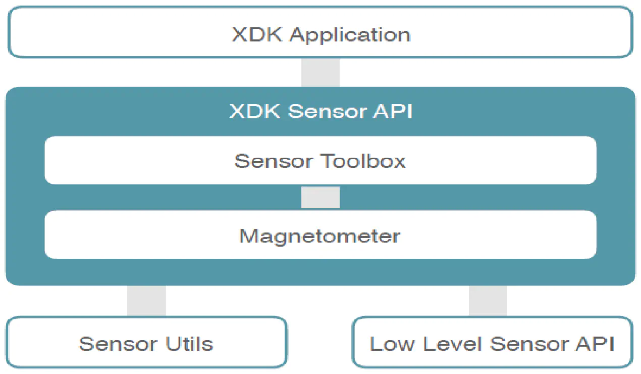 Magnetometer