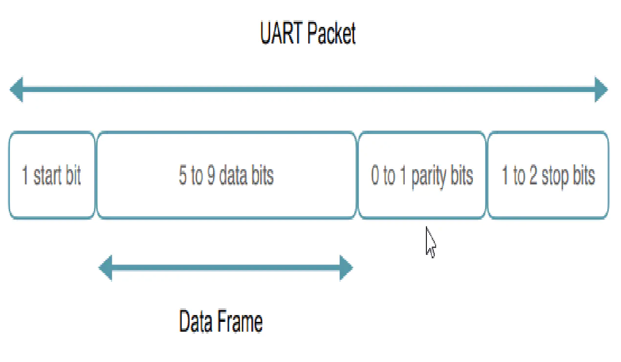 UART (Universal Asynchronous Receiver-Transmitter)