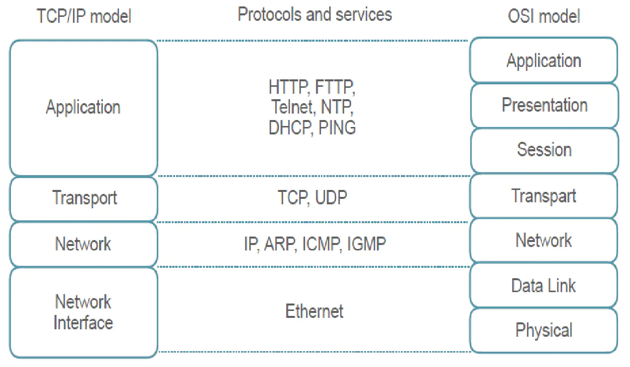 HTTP
