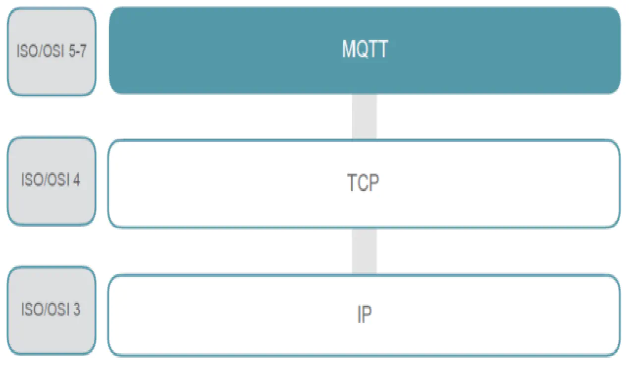 MQTT